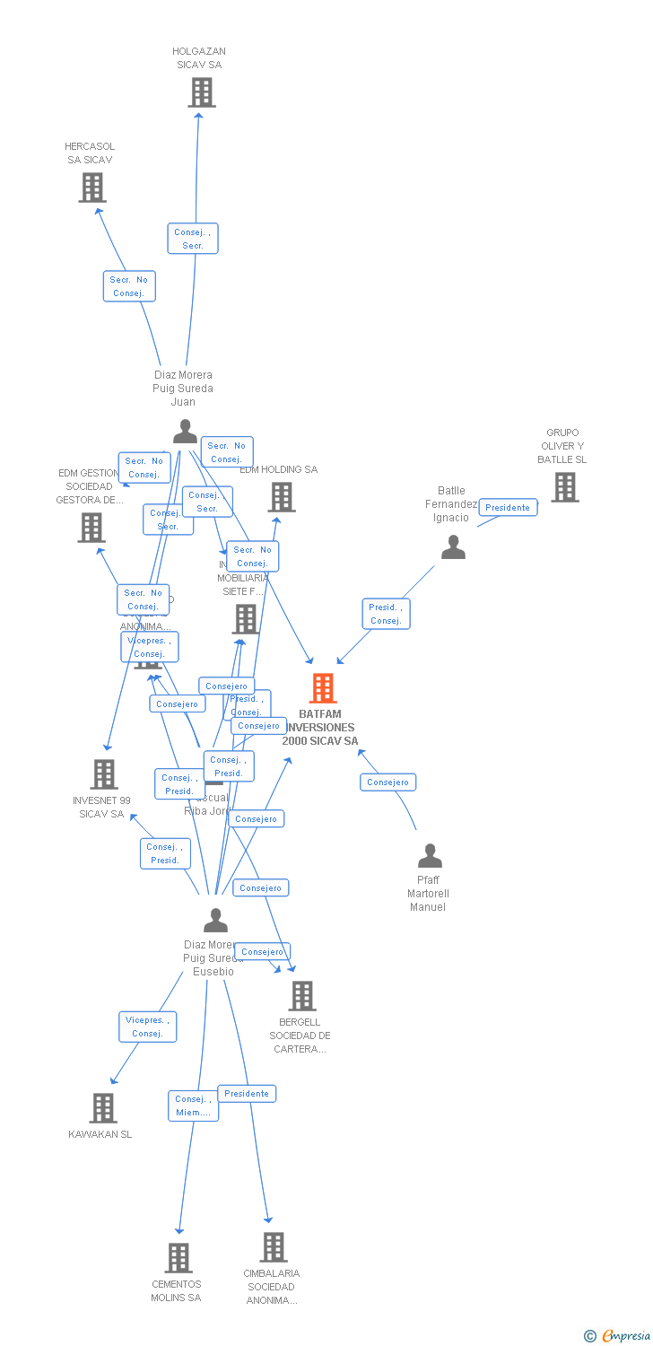 Vinculaciones societarias de BATFAM INVERSIONES 2000 SICAV SA