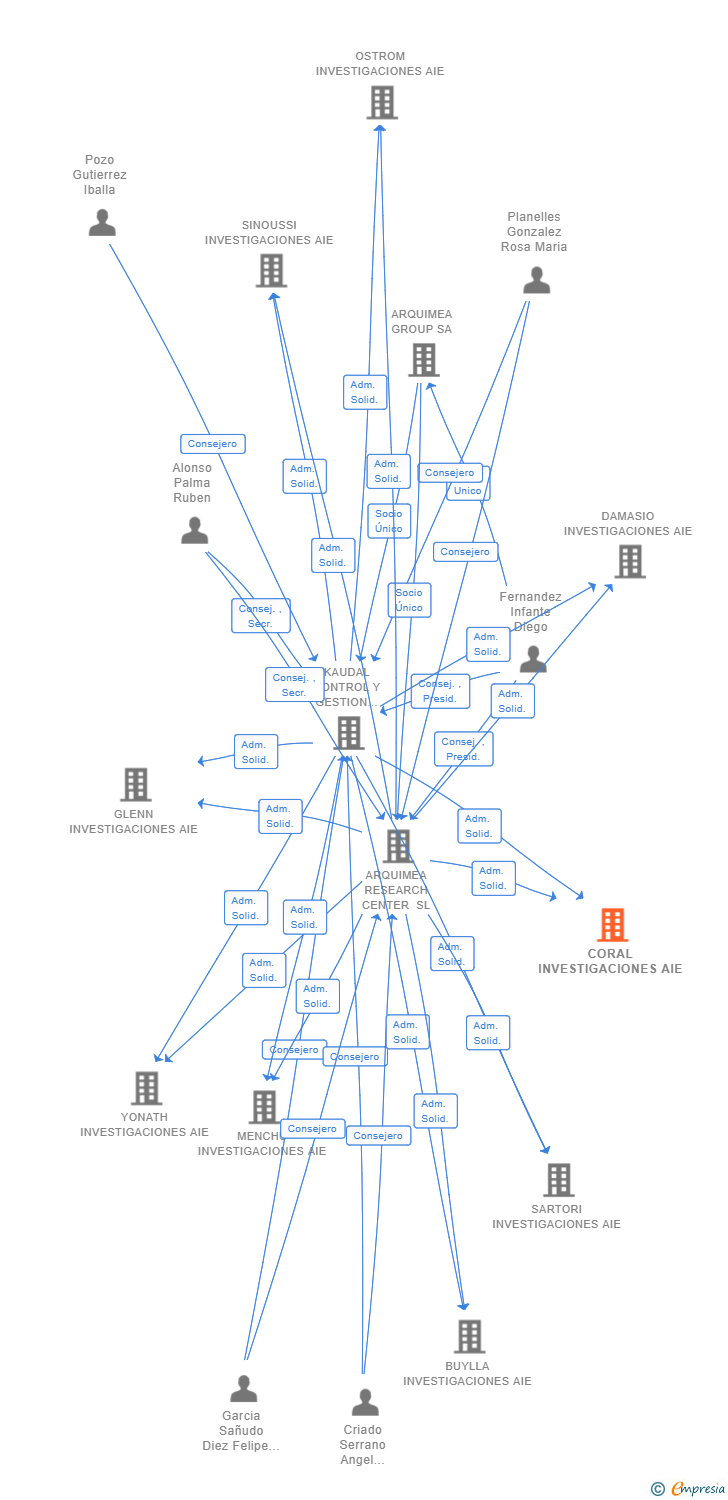 Vinculaciones societarias de CORAL INVESTIGACIONES AIE