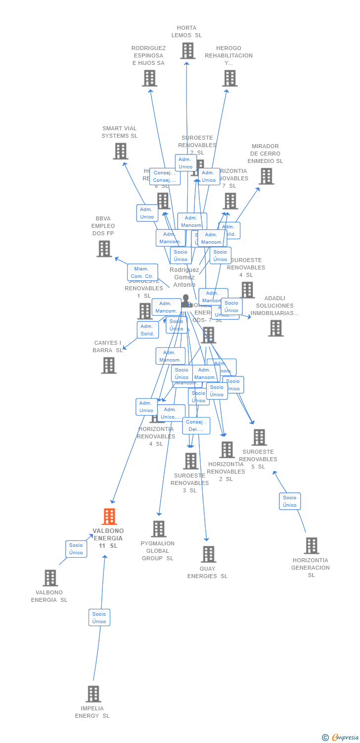 Vinculaciones societarias de VALBONO ENERGIA 11 SL
