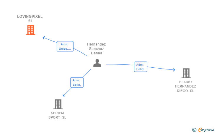 Vinculaciones societarias de LOVINGPIXEL SL