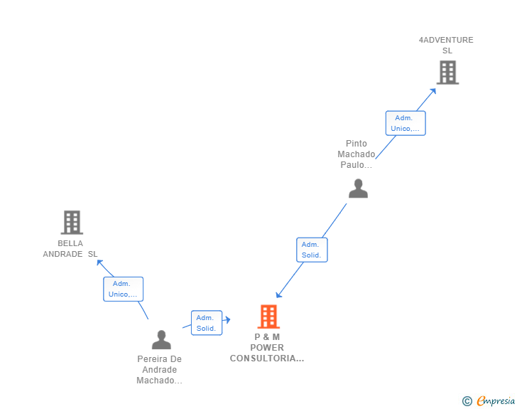 Vinculaciones societarias de P & M POWER CONSULTORIA SL