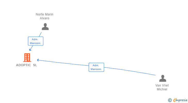 Vinculaciones societarias de ADOPTIC SL