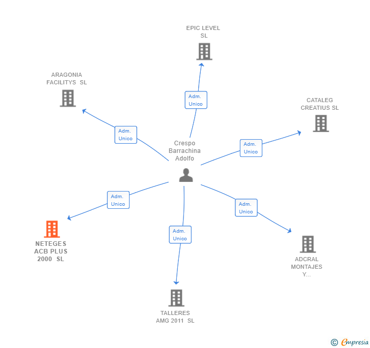 Vinculaciones societarias de NETEGES ACB PLUS 2000 SL