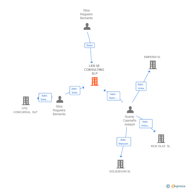 Vinculaciones societarias de LKB 50 CONSULTING SLP