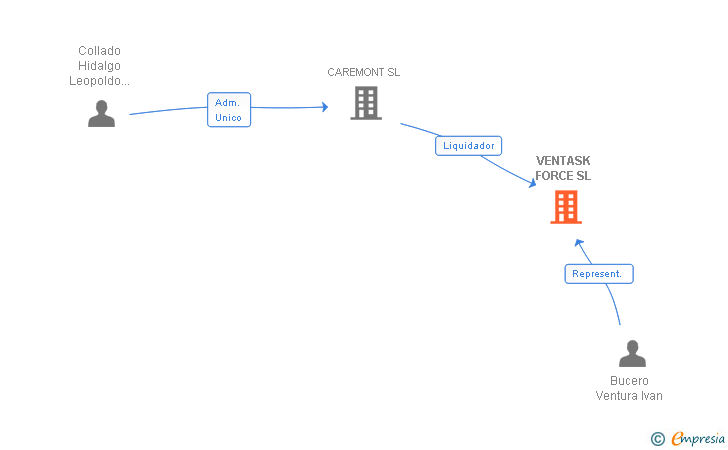 Vinculaciones societarias de VENTASK FORCE SL