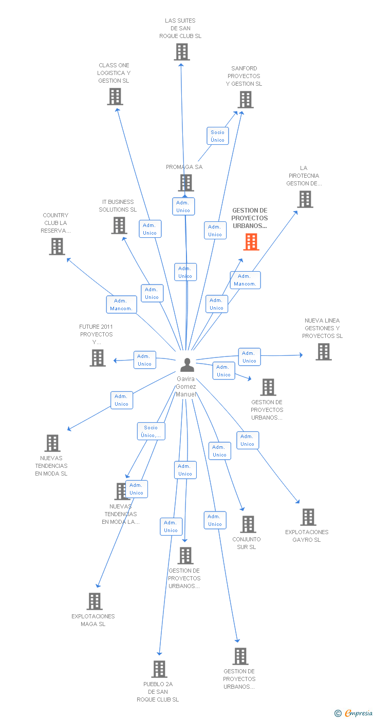 Vinculaciones societarias de GESTION DE PROYECTOS URBANOS EMPIRE 3000 SL