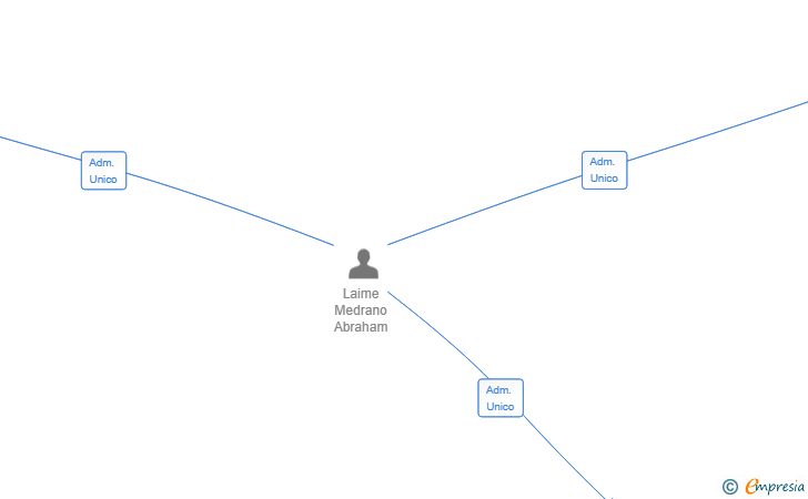 Vinculaciones societarias de GASTROSTAR NEGOCIOS SL