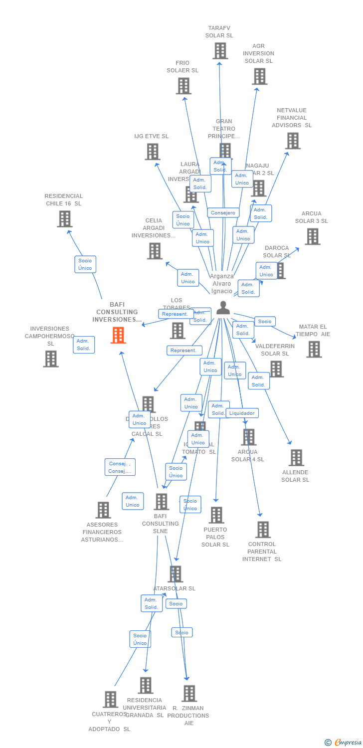 Vinculaciones societarias de BAFI CONSULTING INVERSIONES SL