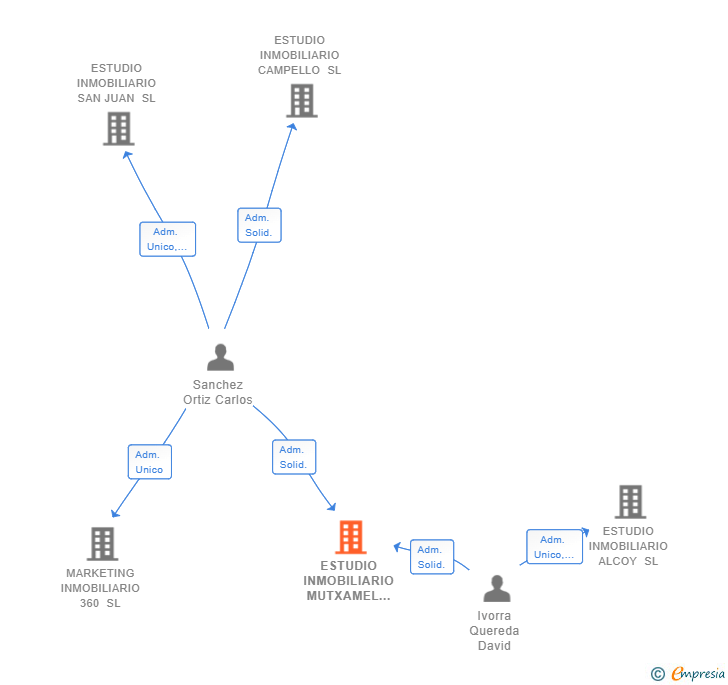 Vinculaciones societarias de ESTUDIO INMOBILIARIO MUTXAMEL SL