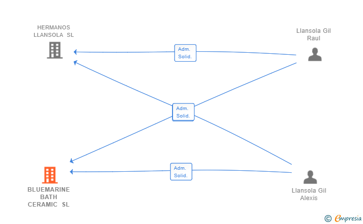 Vinculaciones societarias de BLUEMARINE BATH CERAMIC SL