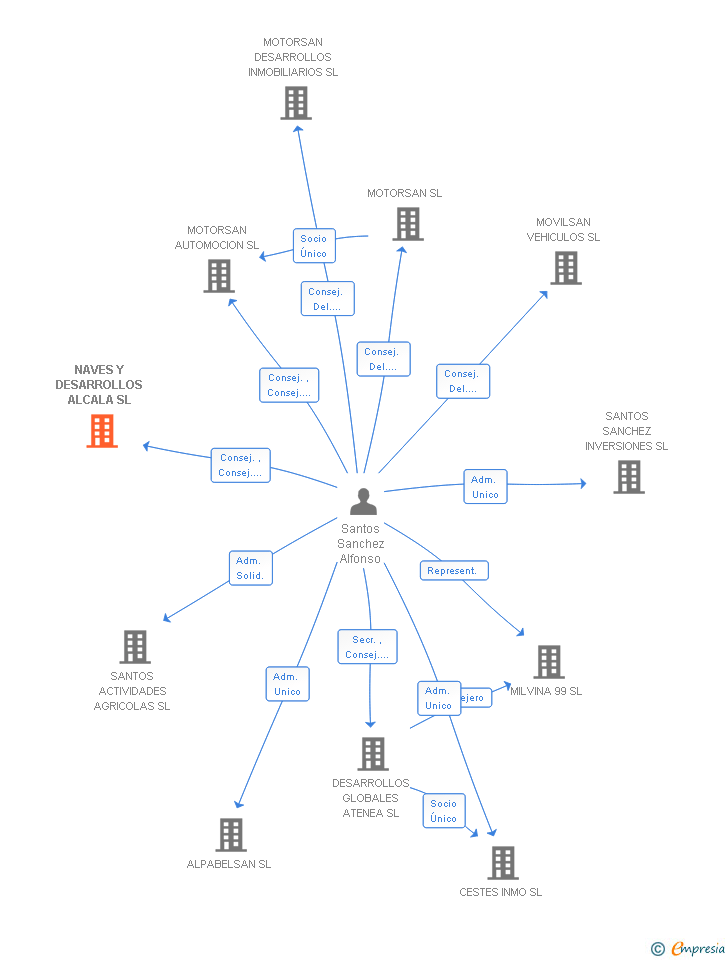 Vinculaciones societarias de NAVES Y DESARROLLOS ALCALA SL