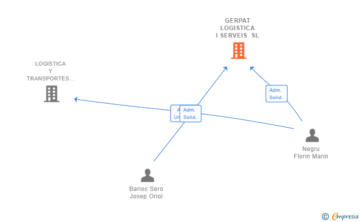 Vinculaciones societarias de GERPAT LOGISTICA I SERVEIS SL