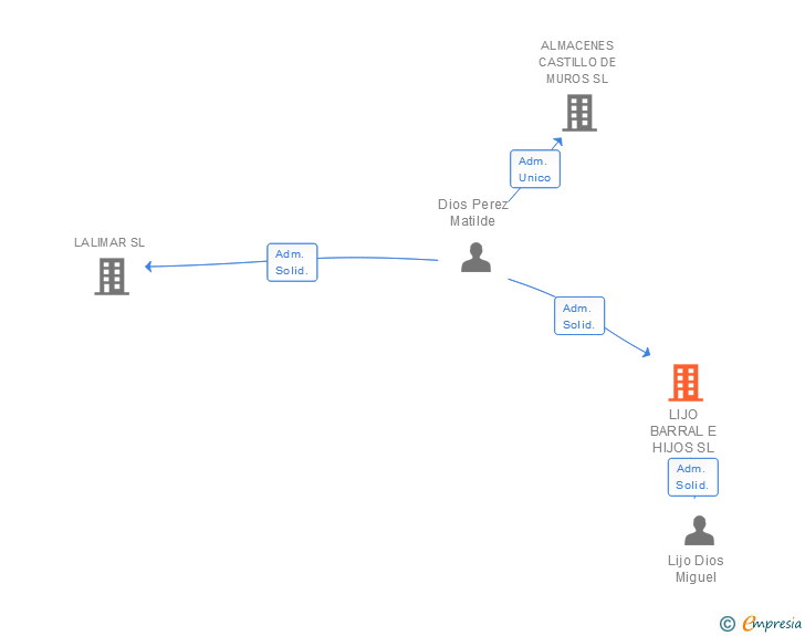 Vinculaciones societarias de LIJO BARRAL E HIJOS SL