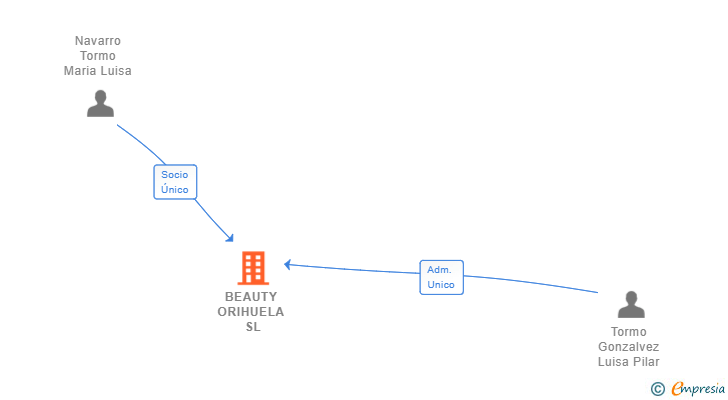 Vinculaciones societarias de BEAUTY ORIHUELA SL