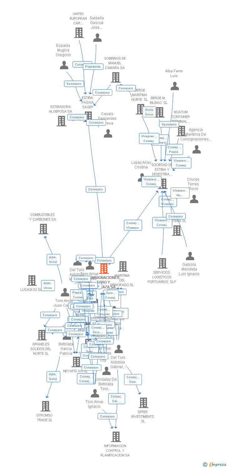 Vinculaciones societarias de CONSIGNACIONES TORO Y BETOLAZA SA