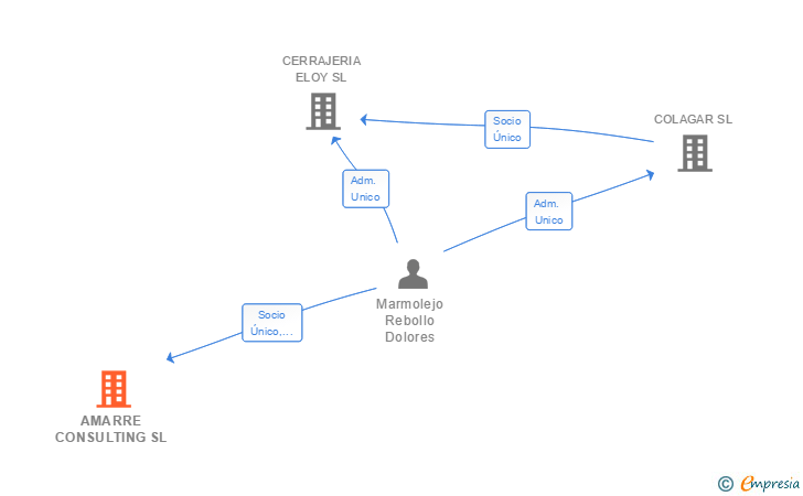 Vinculaciones societarias de AMARRE CONSULTING SL