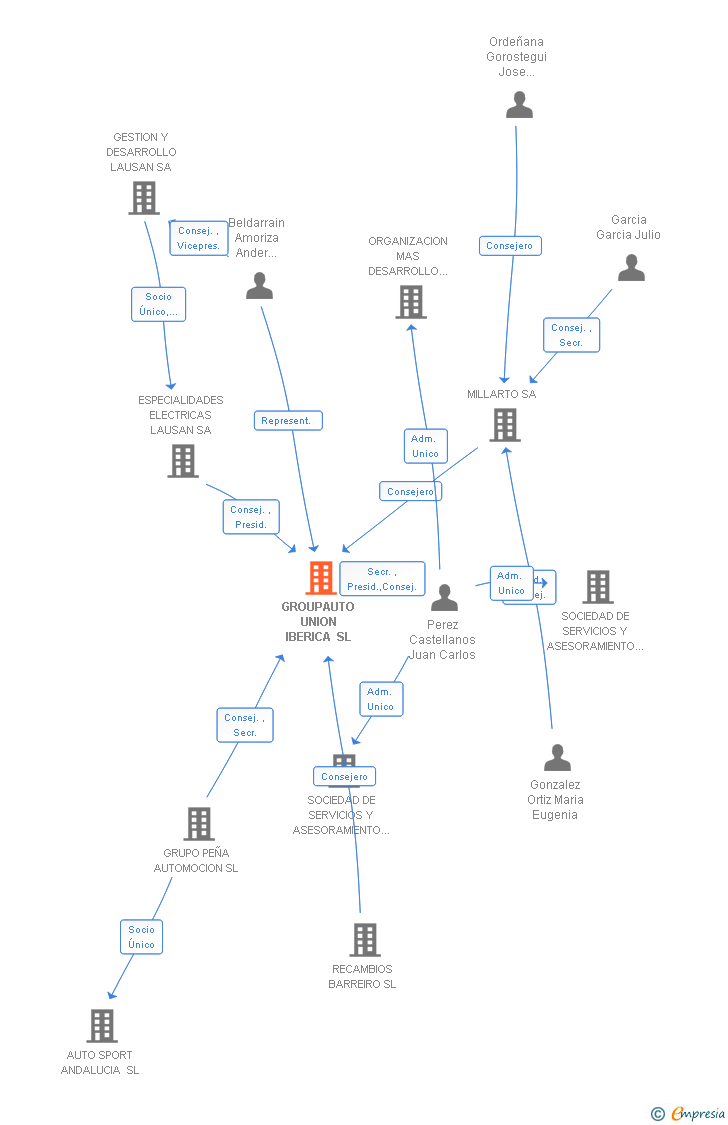 Vinculaciones societarias de GROUPAUTO UNION IBERICA SL