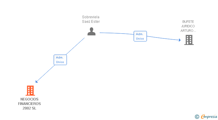 Vinculaciones societarias de NEGOCIOS FINANCIEROS 2002 SL