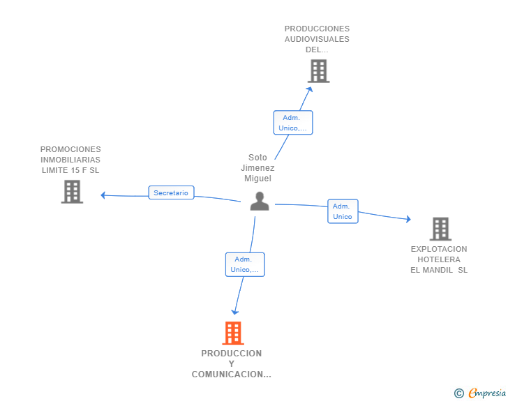 Vinculaciones societarias de PRODUCCION Y COMUNICACION DEL MEDITERRANEO SL