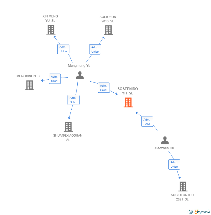 Vinculaciones societarias de SOSTENIDO YH SL