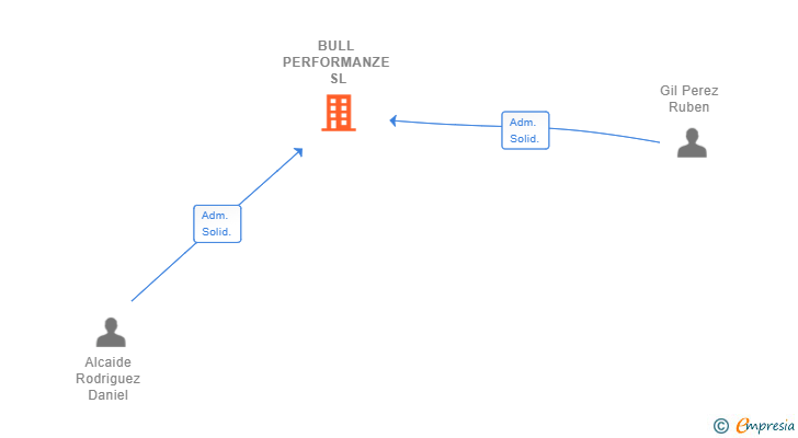 Vinculaciones societarias de BULL PERFORMANZE SL