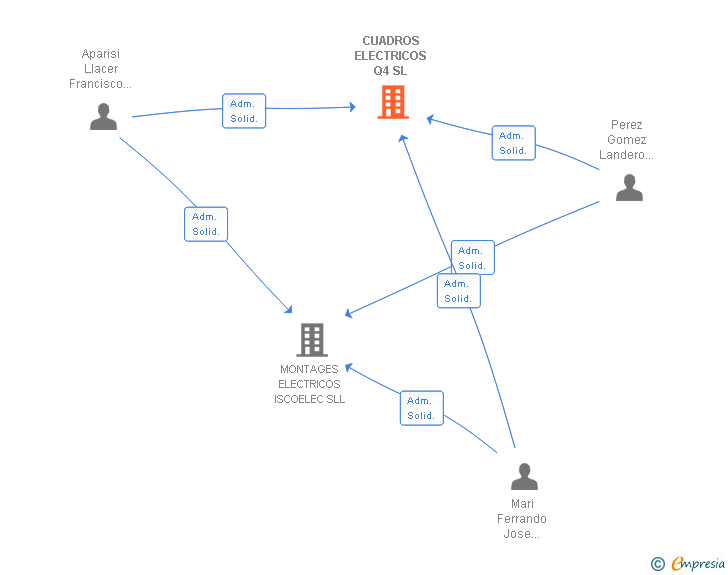 Vinculaciones societarias de CUADROS ELECTRICOS Q4 SL