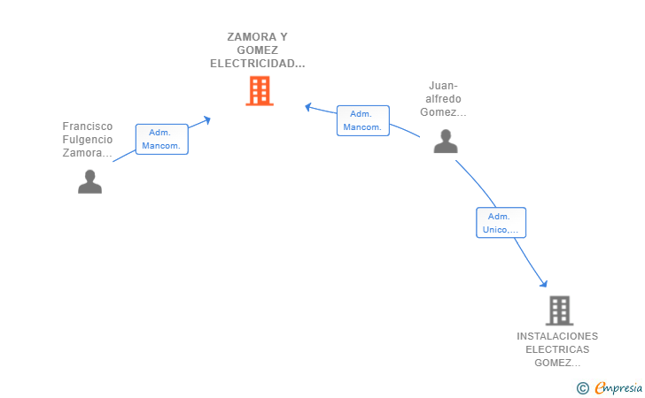 Vinculaciones societarias de ZAMORA Y GOMEZ ELECTRICIDAD Y CLIMATIZACION SL