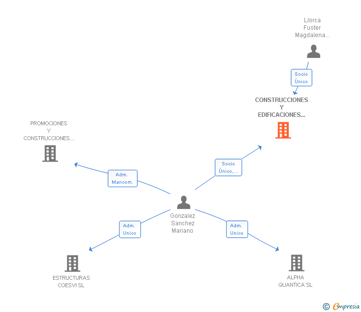 Vinculaciones societarias de CONSTRUCCIONES Y EDIFICACIONES LLORCA Y FAMILIA SL