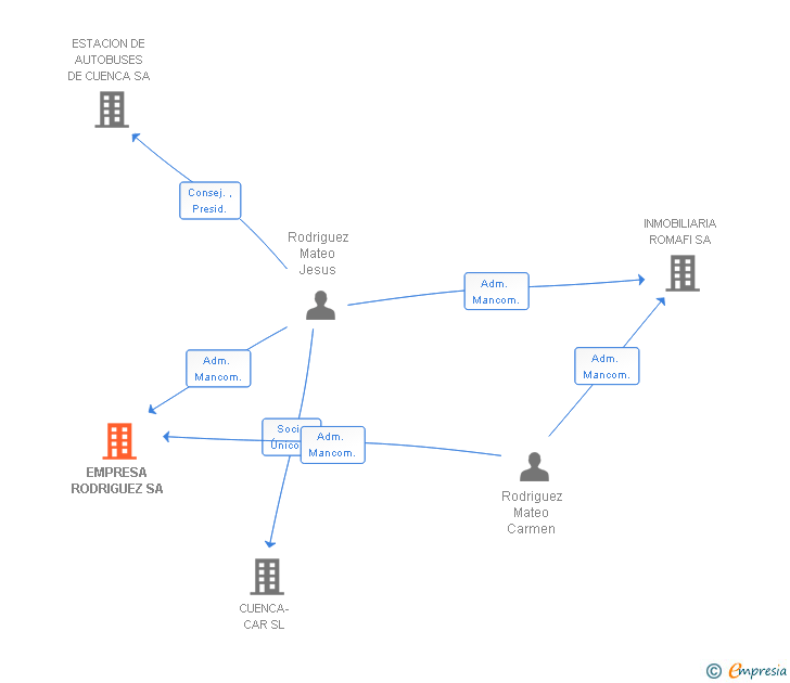 Vinculaciones societarias de EMPRESA RODRIGUEZ SA