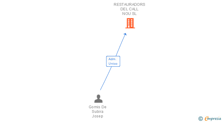 Vinculaciones societarias de RESTAURADORS DEL CALL NOU SL
