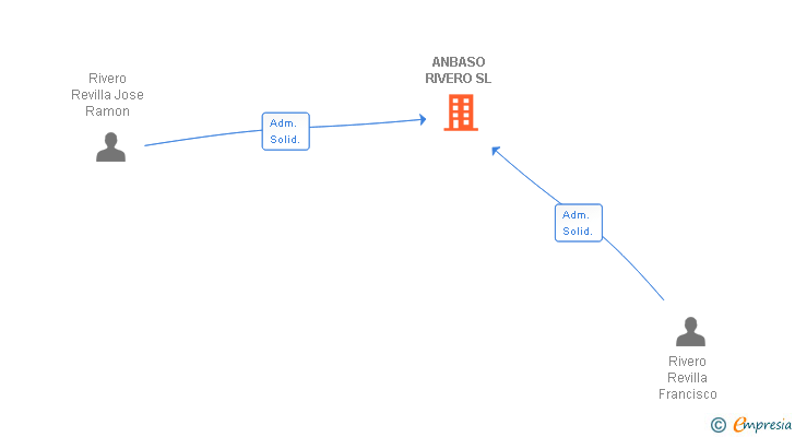 Vinculaciones societarias de ANBASO RIVERO SL