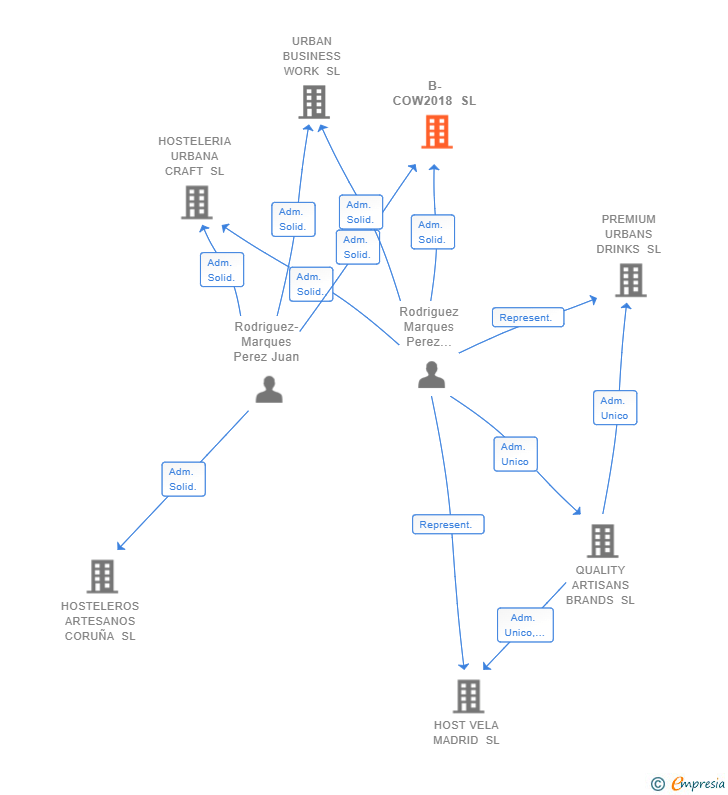 Vinculaciones societarias de B-COW2018 SL