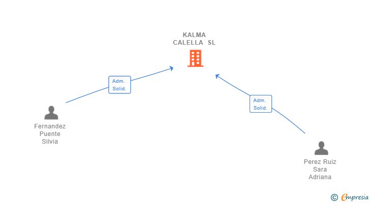 Vinculaciones societarias de KALMA CALELLA SL