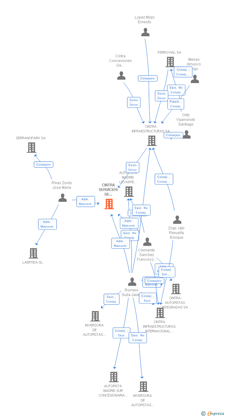 Vinculaciones societarias de CINTRA SERVICIOS DE INFRAESTRUCTURAS SL