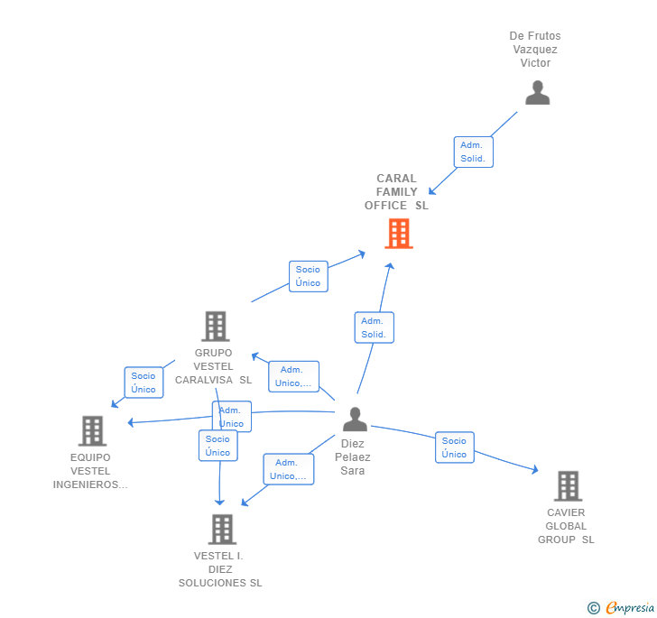 Vinculaciones societarias de CARAL FAMILY OFFICE SL