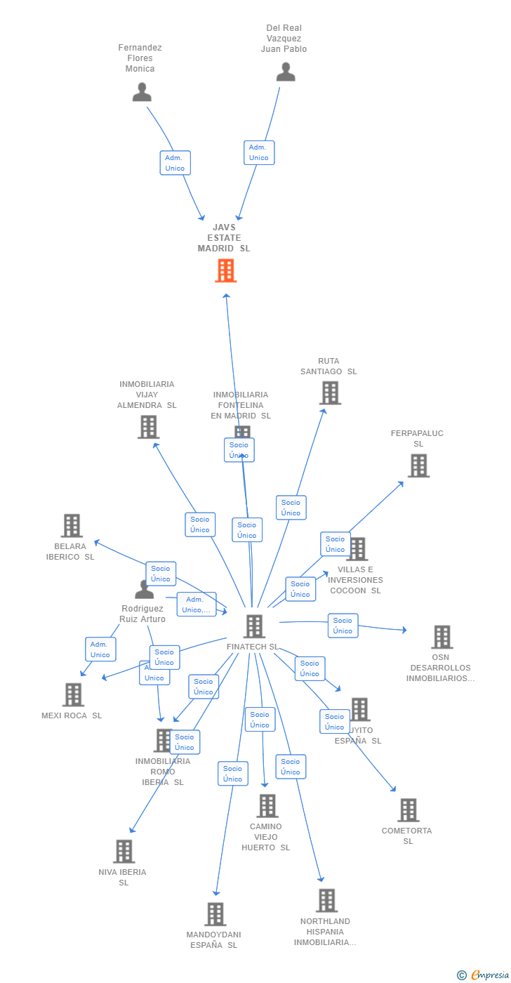 Vinculaciones societarias de JAVS ESTATE MADRID SL