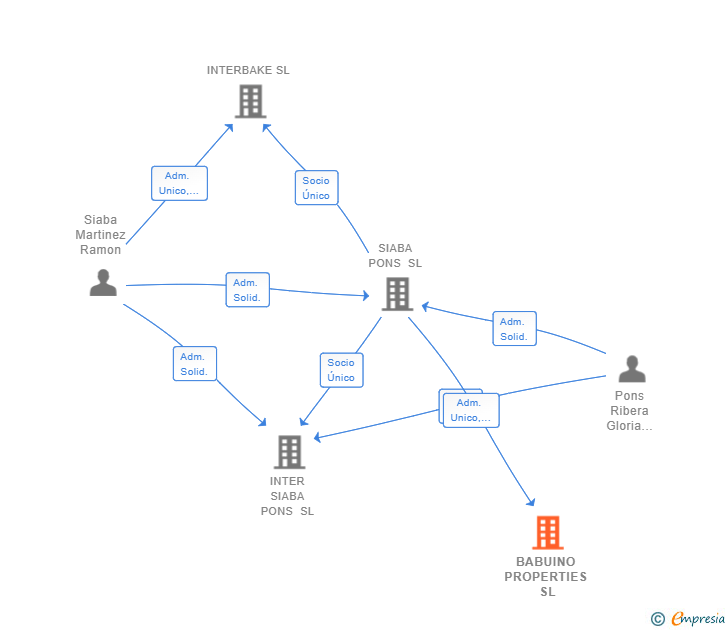 Vinculaciones societarias de BABUINO PROPERTIES SL