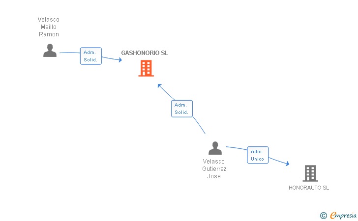 Vinculaciones societarias de GASHONORIO SL