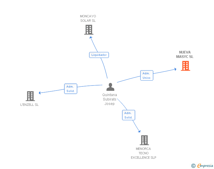 Vinculaciones societarias de NUEVA MASYC SL