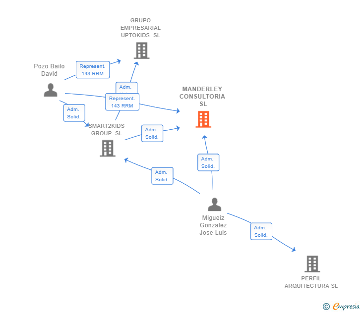 Vinculaciones societarias de MANDERLEY CONSULTORIA SL