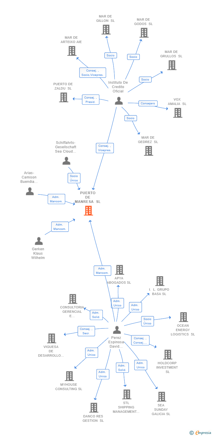 Vinculaciones societarias de PUERTO DE MANRESA SL