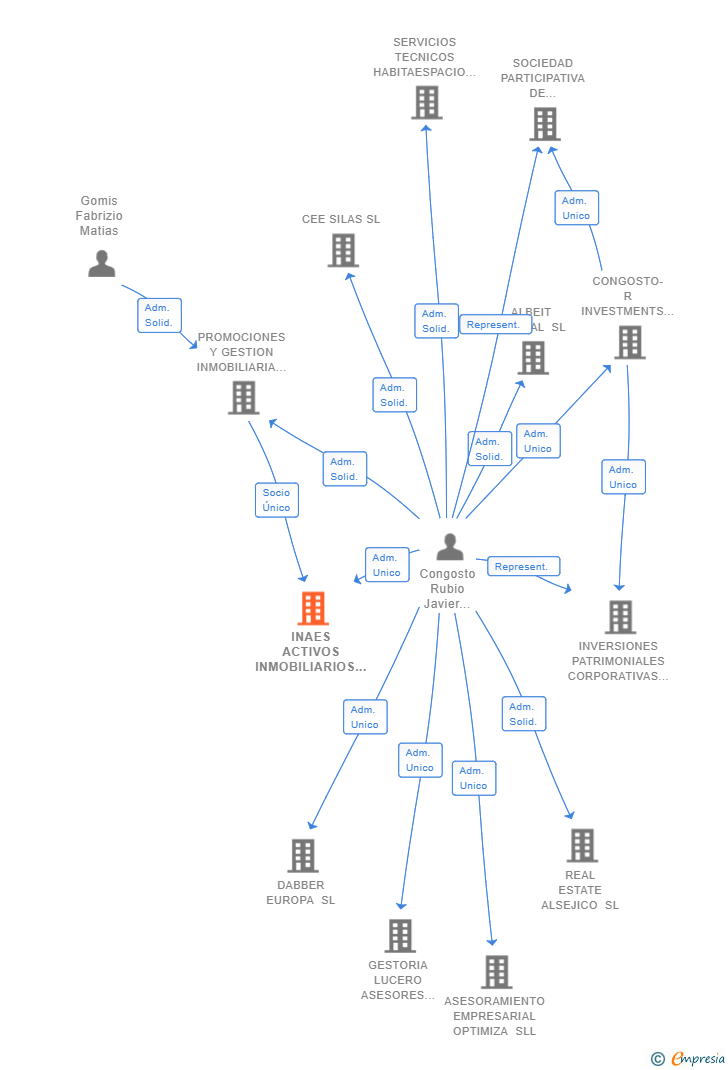 Vinculaciones societarias de INAES ACTIVOS INMOBILIARIOS SL