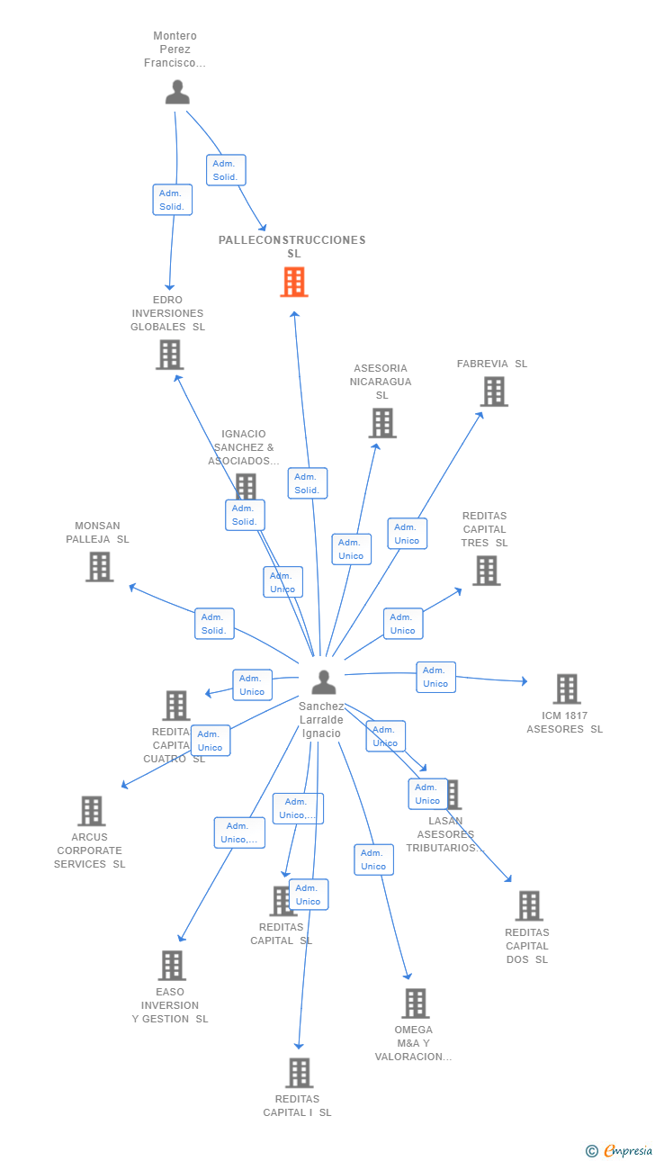Vinculaciones societarias de PALLECONSTRUCCIONES SL