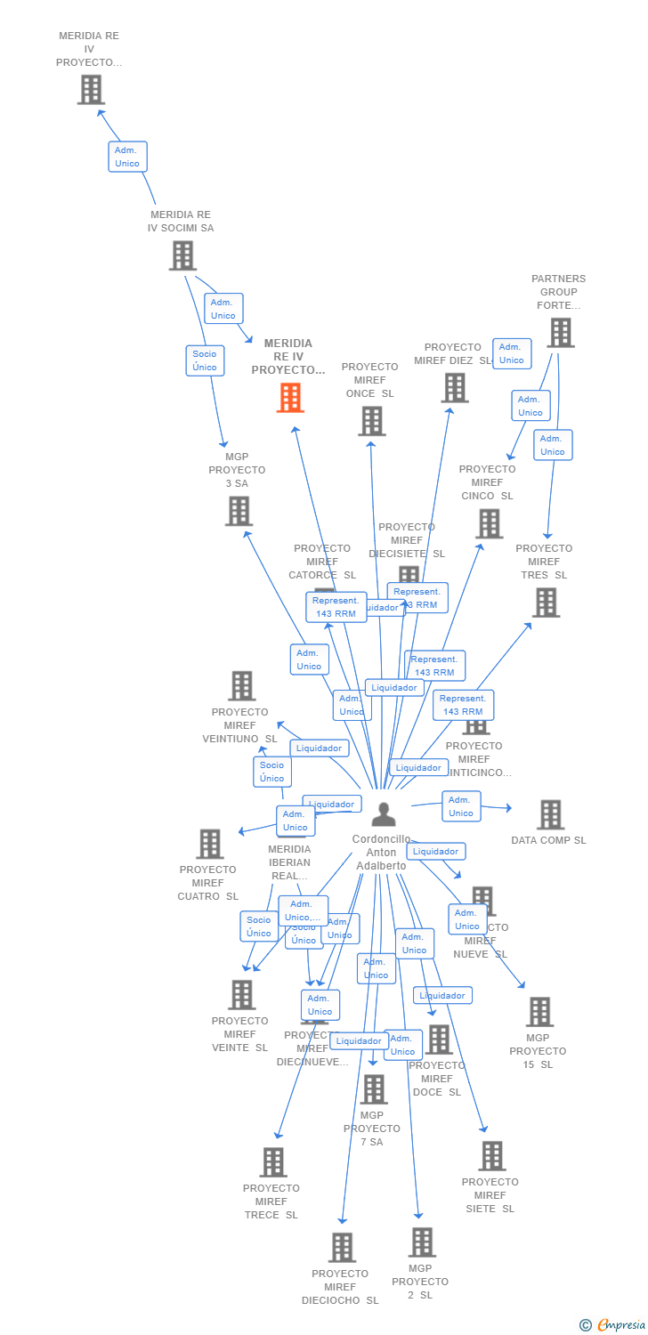 Vinculaciones societarias de MERIDIA RE IV PROYECTO 13 SL
