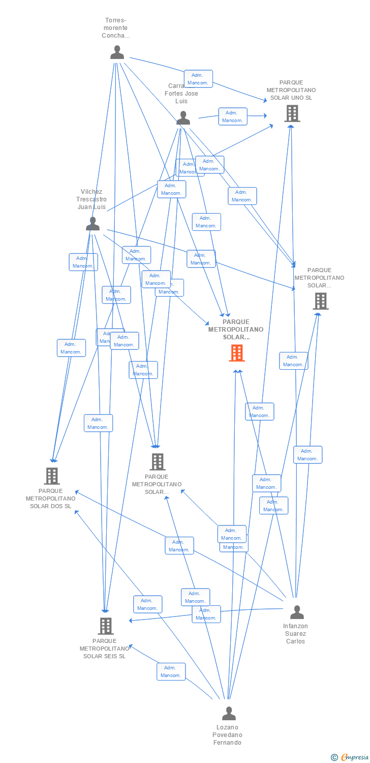 Vinculaciones societarias de PARQUE METROPOLITANO SOLAR TREINTA Y TRES SL