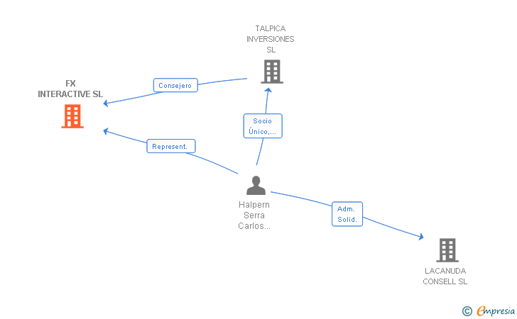 Vinculaciones societarias de FX INTERACTIVE SL