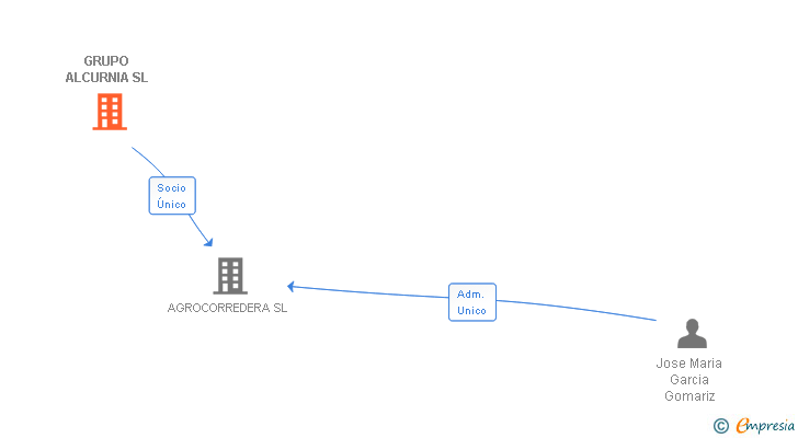 Vinculaciones societarias de GRUPO ALCURNIA SL