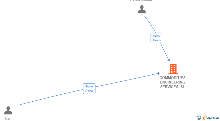 Vinculaciones societarias de COMMODITIES ENGINEERING SERVICES SL