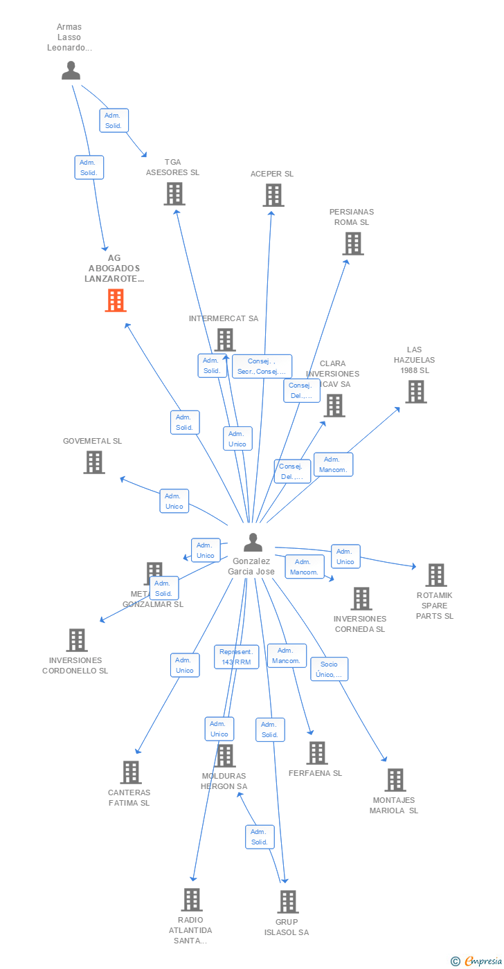 Vinculaciones societarias de AG ABOGADOS LANZAROTE SL