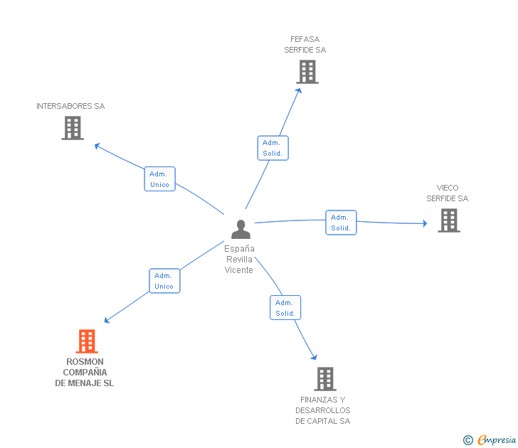 Vinculaciones societarias de ROSMON COMPAÑIA DE MENAJE SL